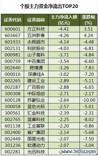 个股主力资金净流出TOP20.png