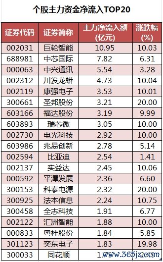 个股主力资金净流入TOP20.png